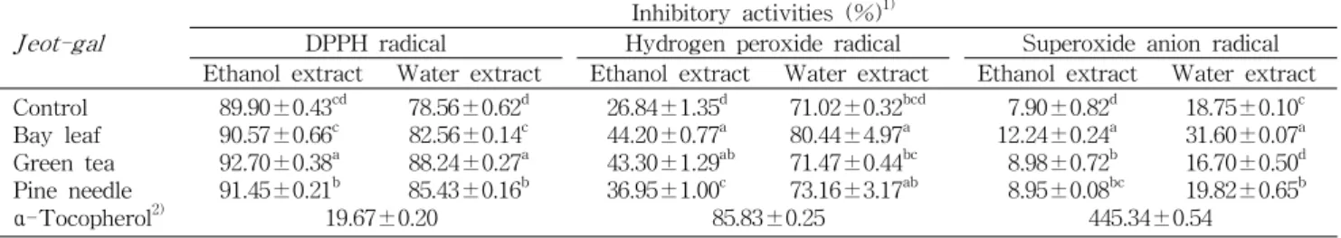Table 4. Antioxidant activities of the water and ethanol extract from the squid Jeot-gal Jeot-gal Inhibitory activities (%) 1)