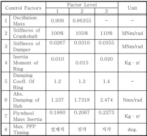 Table 2. Specifications of controlfactors for simulation Control  Factors Factor  Level