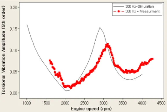 Fig. 7.(c) Simulation &amp; measurment result for 300Hz.
