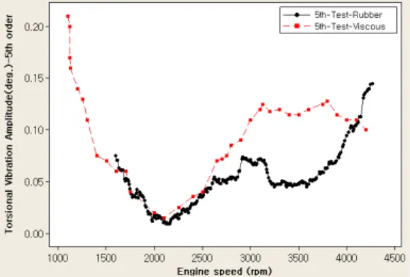 Fig. 8. Rubber &amp; viscous damper comparison results.
