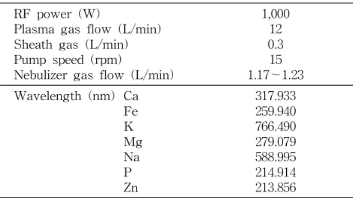 Table 1. Analytical conditions for ICP-AES RF power (W)