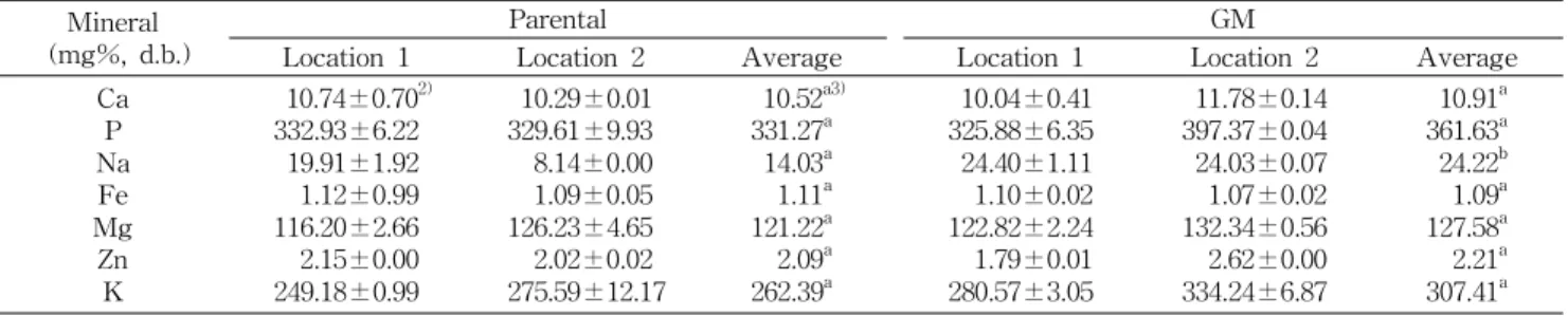 Table 5. Mineral contents of drought-tolerant GM rice and parental non-GM rice grown in two different locations 1) Mineral