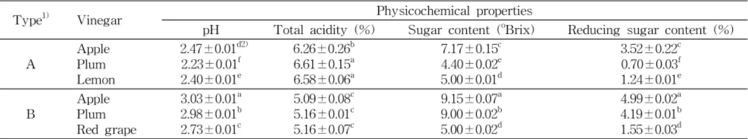Table 2. Comparison of pH, total acidity, sugar content and reducing sugar content in commercial fruit vinegars by their fermentation type
