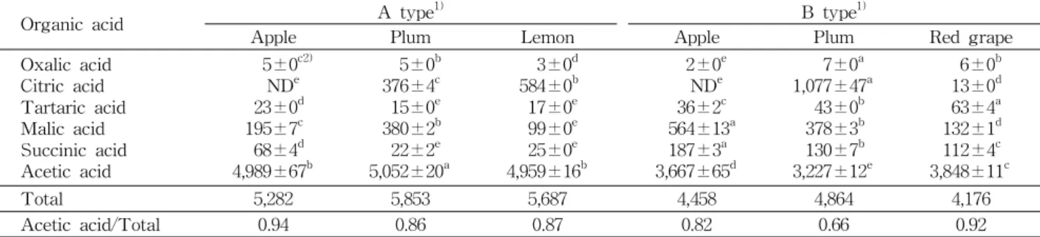 Table 5. Comparison of organic acid contents in commercial fruit vinegars by their fermentation type (unit: mg%)