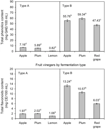 Fig. 1. Comparison of total phenolics and flavonoids content in commercial fruit vinegars by their fermentation type