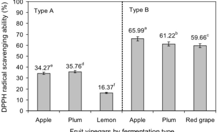Fig. 2. Comparison of DPPH radical scavenging ability in commercial fruit vinegars by their fermentation type