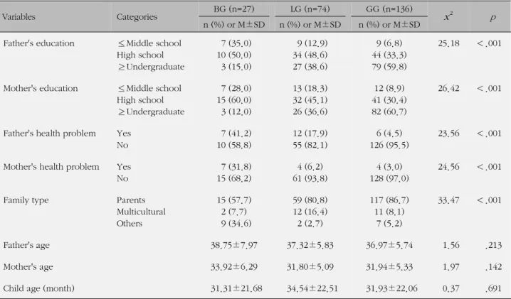 Table 1. Comparisons of General Characteristics (N=237)