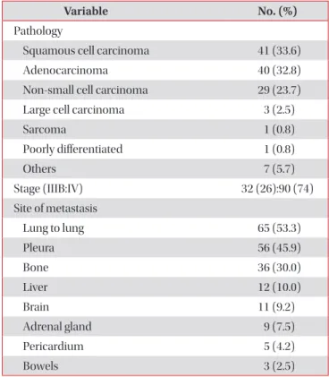 Table 1. The median age was 76 years (range, 72−80 years)  with 85 (70%) male patients