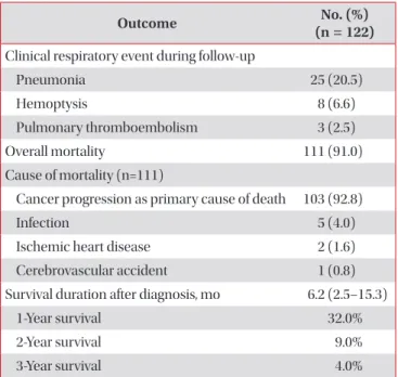Figure 1. Kaplan-Meier Survival curves according to significant  prognostic factors. (A) The cumulative survival rate as depicted  graphically by the Kaplan-Meier method; p=0.005, ECOG ≥3 vs