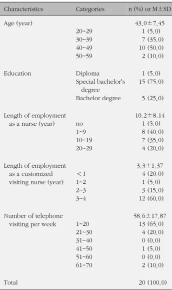 Table 1. General Characteristics of Customized Home Visiting