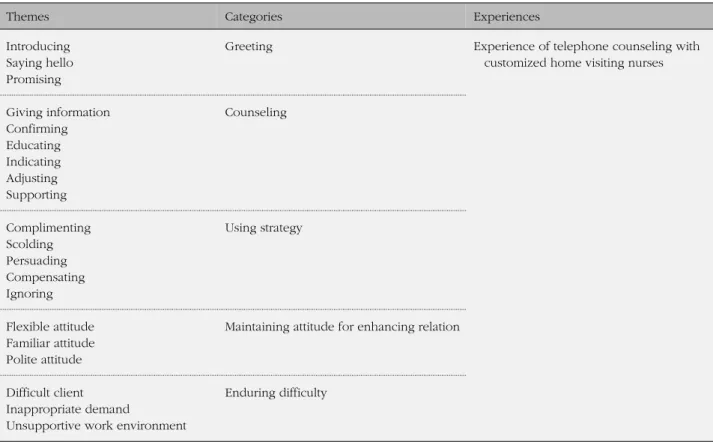 Table 2. Experiences of Customized Home Visiting Nurses on Telephone Counseling