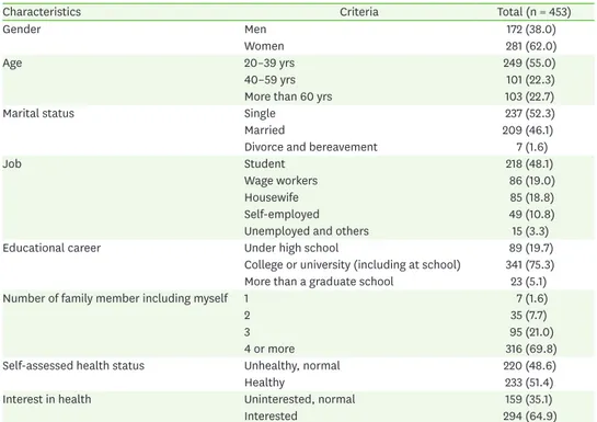 Table 1. Demographic characteristics of the subjects