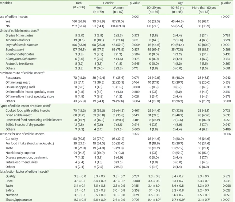 Table 3. Purchase and consumption experience of edible insects in the subjects