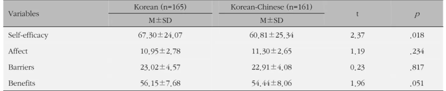 Table 3. Comparison of Exercise Relating Factors (N=326)