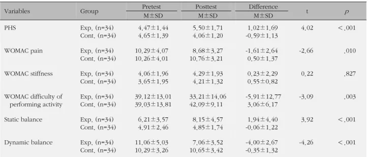 Table 4. Mean Difference in Health-related Variables between Two Groups