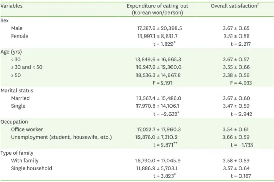 Table 4. Comparison analysis of perceived important and satisfaction about the restaurant selection attributes