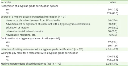 Table 5. Results of customers' recognition of a hygiene grade certification for restaurants