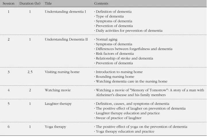 Table 1. Contents of Dementia Education Program