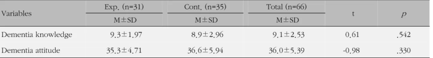 Table 3. Homogeneity Test of Dependent Variables between Two Groups (N=66)
