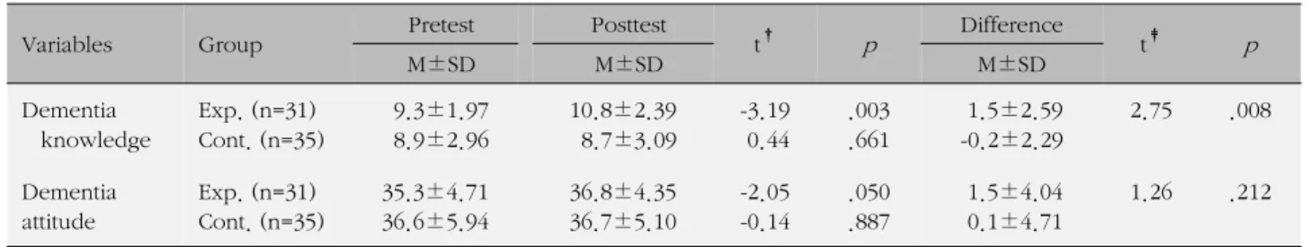Table 5. Comparison of Dependent Variables between Two Groups (N= 66)