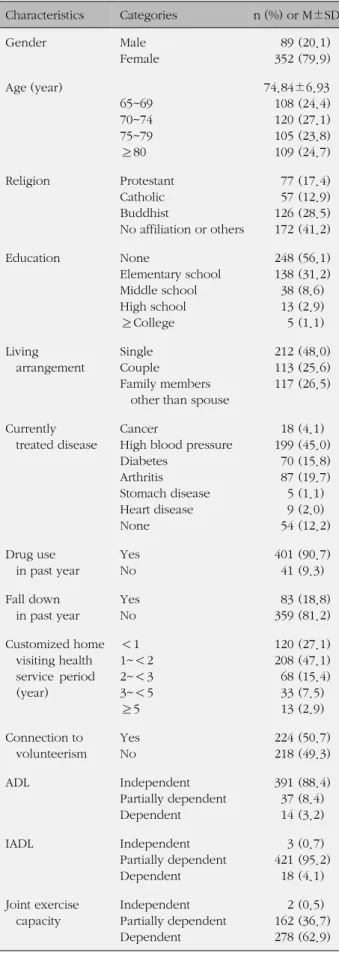 Table 2. Scores for Depression and Quality of Life (N=442)
