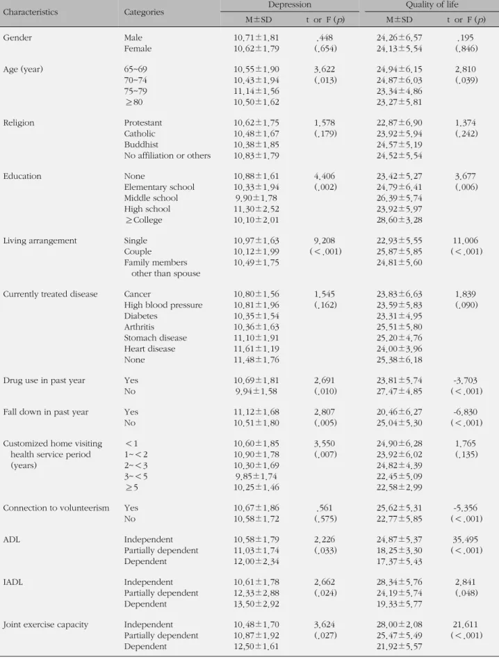 Table 3. Scores for Depression and Quality of Life according to Characteristics (N=442)