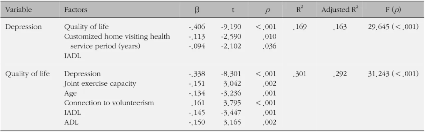 Table 5. Factors related to Depression and Quality of Life (N=442)