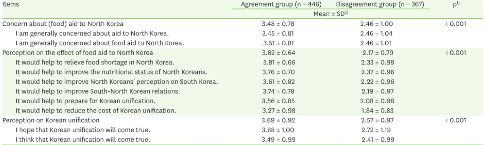Table 5. Opinions on needy subgroups and channels of food aid between the agreement and disagreement groups of food aid to North Korea among South  Korean adults