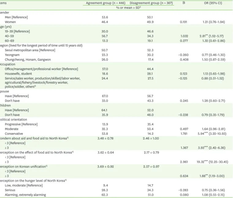 Table 7. Factors associated with the attitude of South Korean adults toward food aid to North Korea: a result of logistic regression analysis