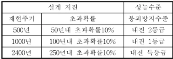 Table 2. Risk factors by recurrence period 재현주기 (년) 50 100 200 500 1000 2400 위험도계수 (I) 0.40 0.57 0.73 1.00 1.40 2.00 Table 3에서 보는 바와 같이 FEMA 356 6) 에 서는 성능수준에 따른 부재 및 시스템의 설계 거동한계를 정하기 위한 지표로서 층간변위비 를 채택하고 있다