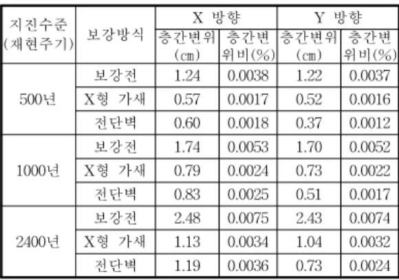 Table 7. Maximum lateral displacement &amp; Ratio (3F Type) 지진수준 (재현주기) 보강방식 X 방향 Y 방향층간변위 (㎝) 층간변 위비(%) 층간변위(㎝) 층간변 위비(%) 500년 보강전 1.24 0.0038 1.22 0.0037X형 가새0.570.00170.520.0016 전단벽 0.60 0.0018 0.37 0.0012 1000년 보강전 1.74 0.0053 1.70 0.0052X형 가새0.790.002