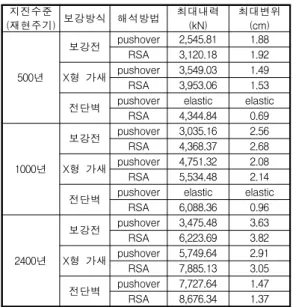 Table 9. Seismic response according to analysis method by strengthening method(3F, X-dir.)