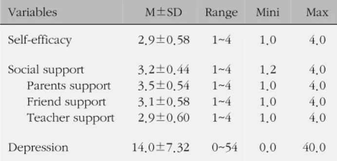 Table 1. Degree of Self-efficacy, Social Support and Depression 