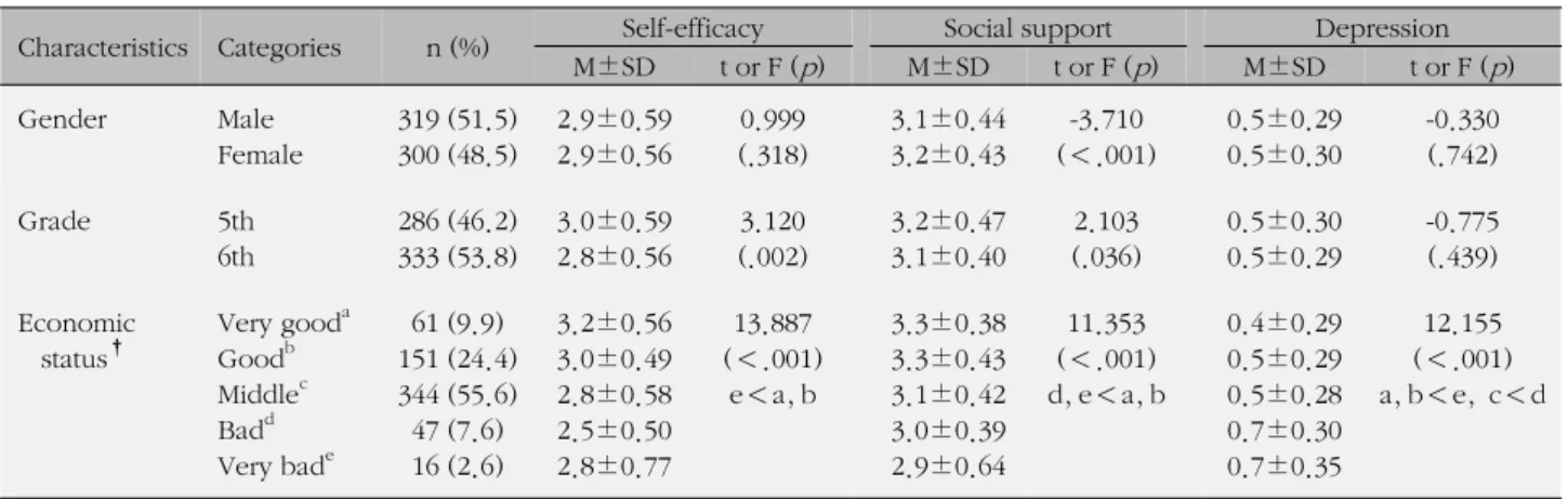 Table 2. The Difference of Self-efficacy, Social Support, Depression and Sub-areas by General Characteristics (N=619) Characteristics Categories n (%) Self-efficacy Social support Depression