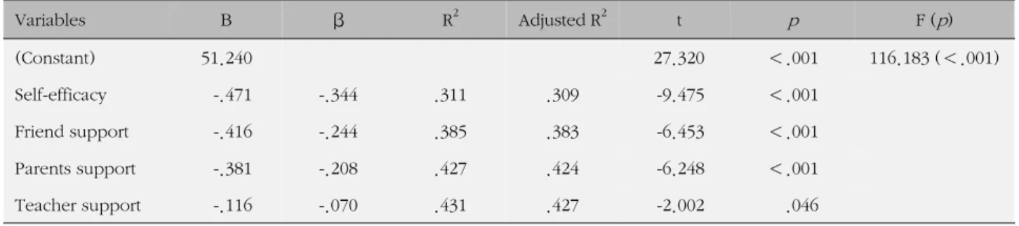 Table 4. Factors Influencing on Depression (N=619) Variables B β R 2 Adjusted R 2   t p F ( p ) (Constant) 51.240 27.320 ＜.001 116.183 (＜.001) Self-efficacy -.471 -.344 .311 .309 -9.475 ＜.001 Friend support -.416 -.244 .385 .383 -6.453 ＜.001 Parents suppor