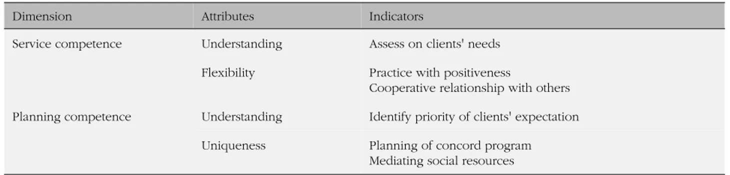 Table 4. Dimension, Attributes, and Indicators of Competence from Health Promotion in Field Work