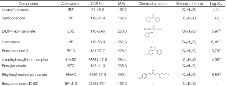 Table 2.  Characteristics  of  influent  waters