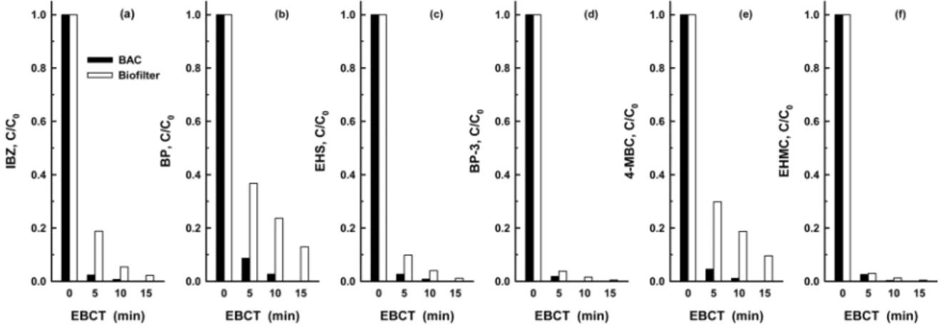 Table 5.  Analytical  parameters  of  MS-MS  for  UV  filters Compound RT (min) Precursor Product