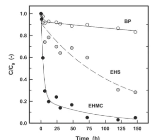 Fig. 4.  Biodegradation  of  3  UV  filters  according  to  various  EBCTs  at  7℃ and  18℃.