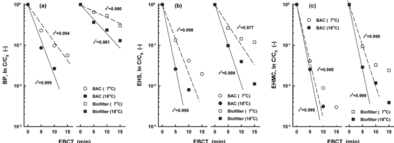 Table 6.  Biodegradation  rate  constants  ( k bio )  and  half-lives  (t 1/2 )  for  8  UV  filters  biodegradation  at  various  water  temperatures  and  BAC  materials Condition Water temp