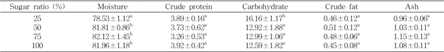 Table 1. Proximate analysis 1) of C. lanceolata manufactured with the addition of sugar at different ratios