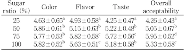 Table 6. Sensory evaluation 1) of C. lanceolata tea manufac- manufac-tured with the addition of sugar at different ratios 2)