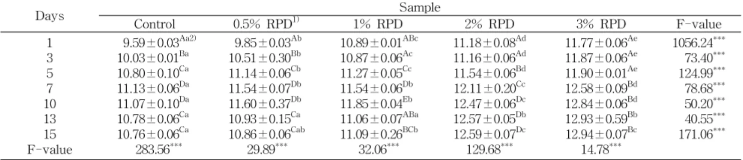Table 2. Changes in saccharinity of Sikhe prepared with the roots powder of Doraji during storage at 4 o C