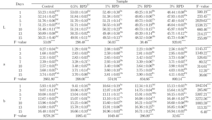 Table 3. Changes in Hunter's color values of Sikhe prepared with the roots powder of Doraji during storage at 4 o C Days Sample Control 0.5% RPD 1) 1% RPD 2% RPD 3% RPD F-value L 1357 10 13 F-value15 53.23±0.02 Fd2)52.14±0.43Ed51.76±0.06Dd51.25±0.03BCd51.4