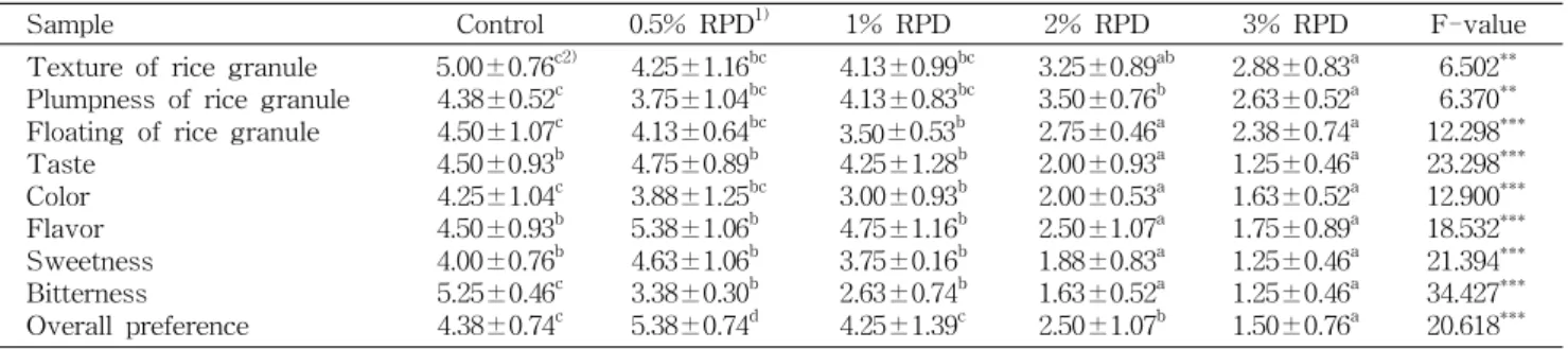 Table 5. Sensory evaluation of Sikhe prepared with the roots powder of Doraji
