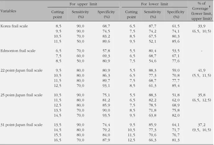Table 4. Cronbach's alpha, Sensitivity and Specificity at Certain Cutting Points