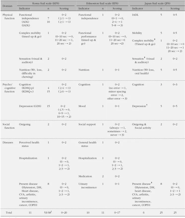 Table 1. Components of Frail Scales Used in This Study