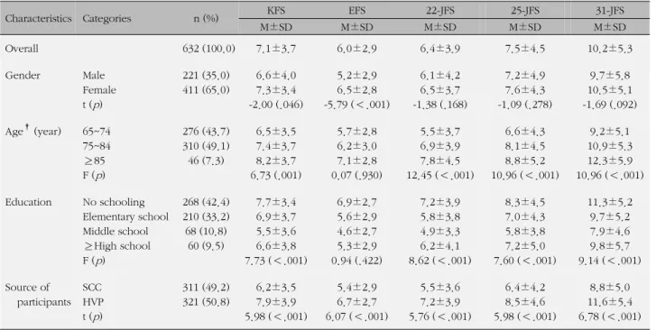 Table 2. Distribution of Each Instrument Scoring by General Characteristics of Participants