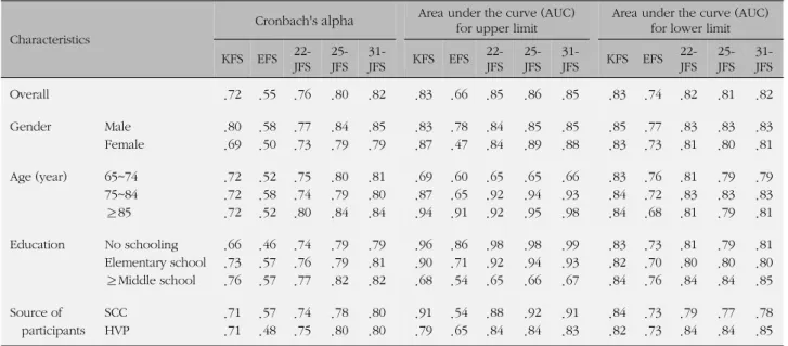 Table 3. Cronbach's alpha and Area Under the ROC Curve by General Characteristics
