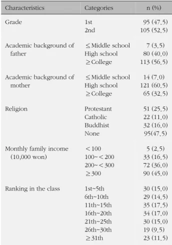 Table 1. General Characteristics of the Subjects (N=200) Characteristics  Categories n (%) Grade 1st 2nd   95 (47.5)105 (52.5) Academic background of  father ≤Middle schoolHigh school ≥College   7 (3.5)   80 (40.0)113 (56.5) Academic background of  mother 